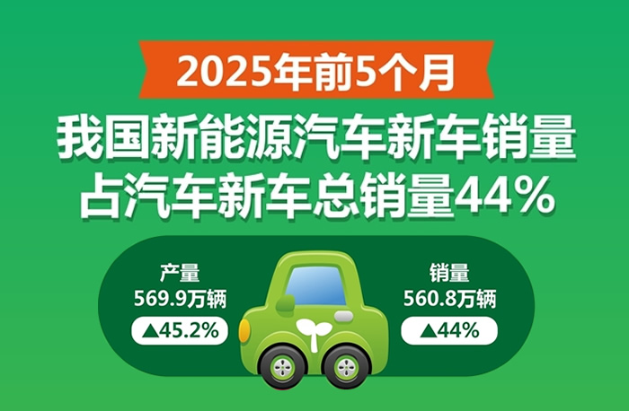 前5個(gè)月我國新能源汽車新車銷量占汽車新車總銷量44% 出口猛增 64.6%