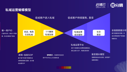 私域流量對連鎖品牌究竟有多重要？